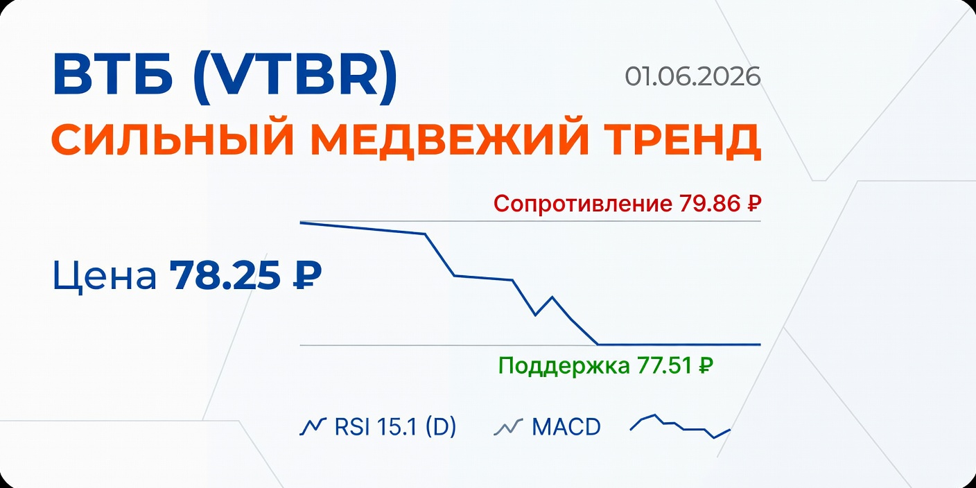 VTBR (ВТБ): Технический анализ на 01.06.2026 — Сильный медвежий тренд