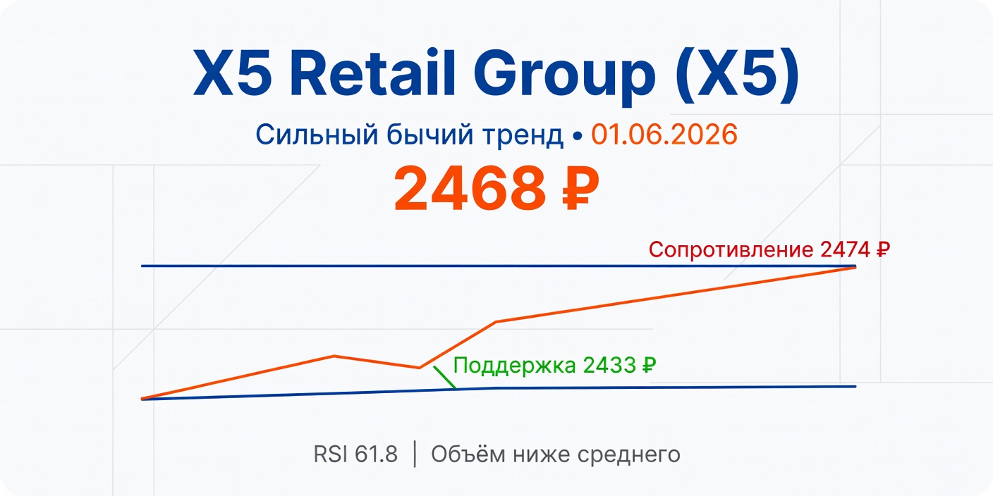 Технический анализ X5 Retail Group (X5) — 01.06.2026
