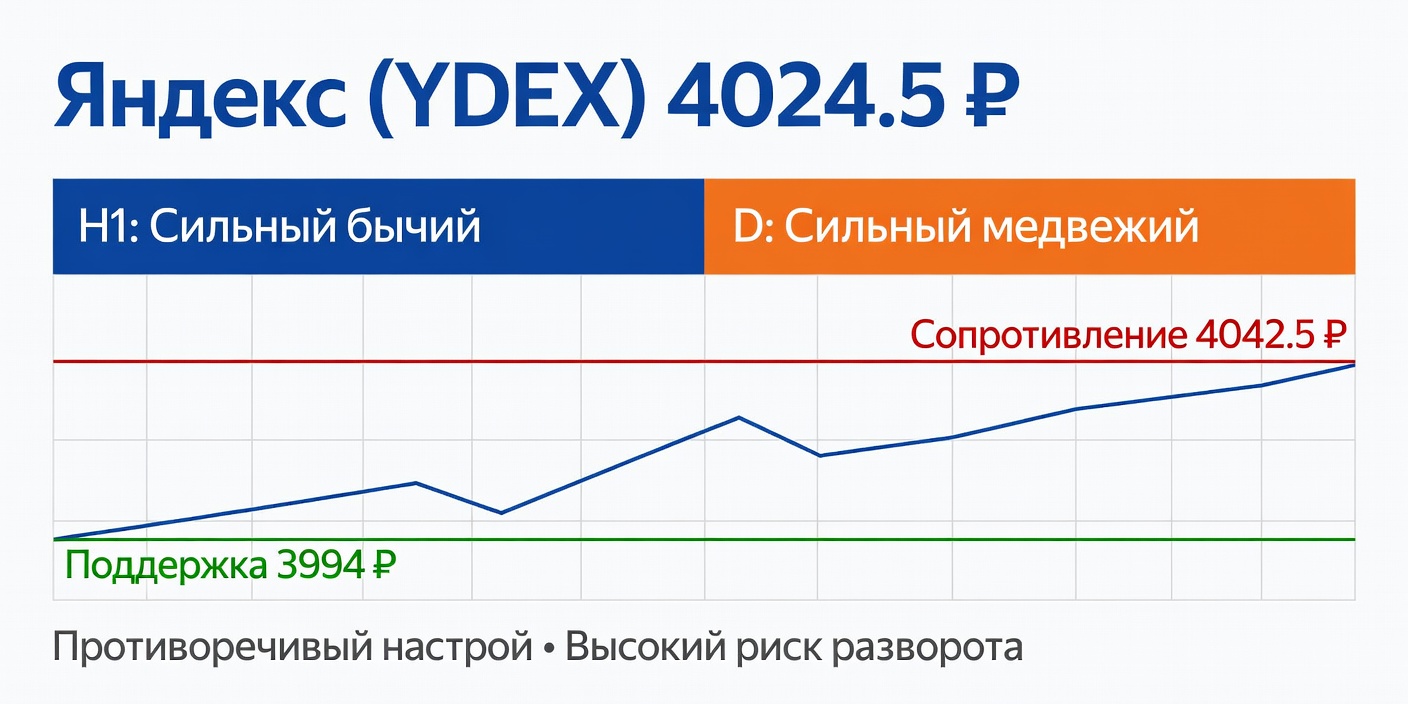 YDEX (Яндекс): Расхождение H1/D на 02.06.2026