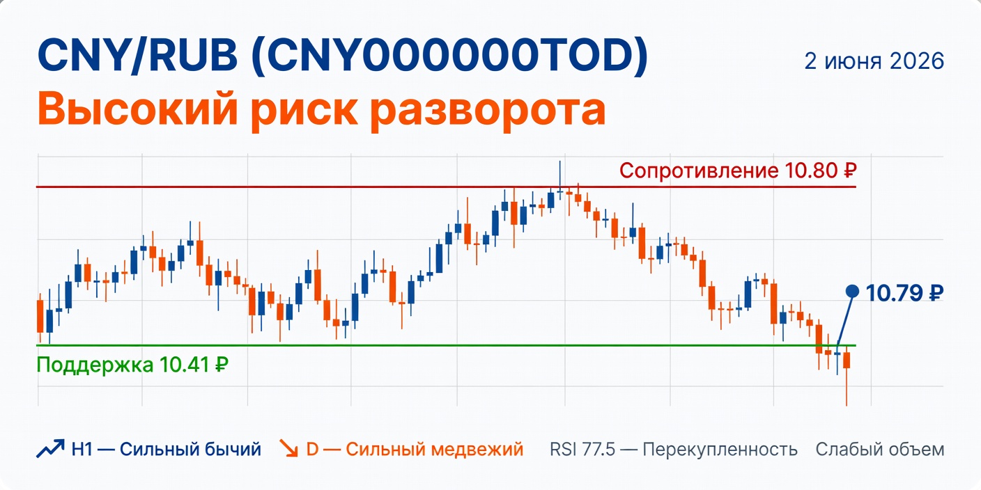 Технический анализ CNY/RUB (CNY000000TOD) на 02.06.2026