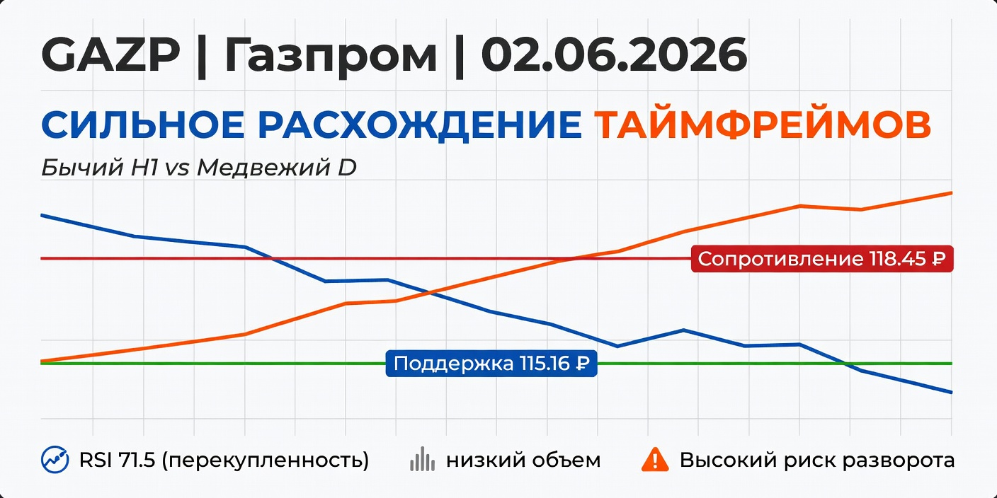 GAZP (Газпром): Технический анализ на 02.06.2026 — Сильное расхождение таймфреймов