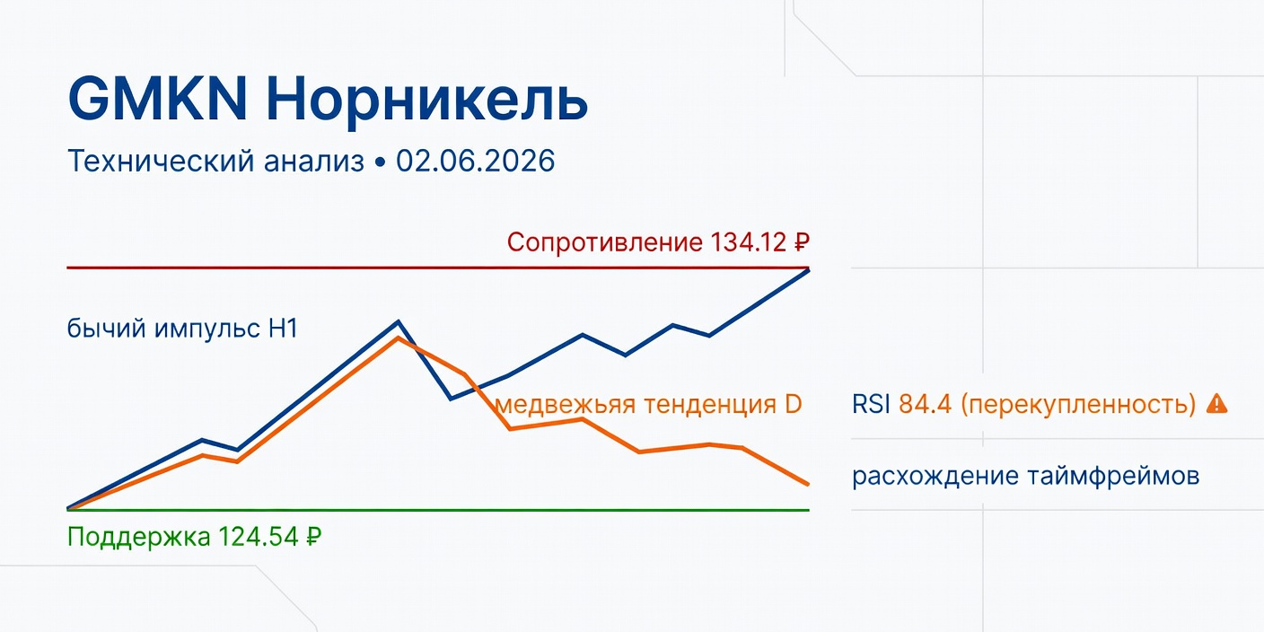 Технический анализ GMKN (Норникель) на 02.06.2026
