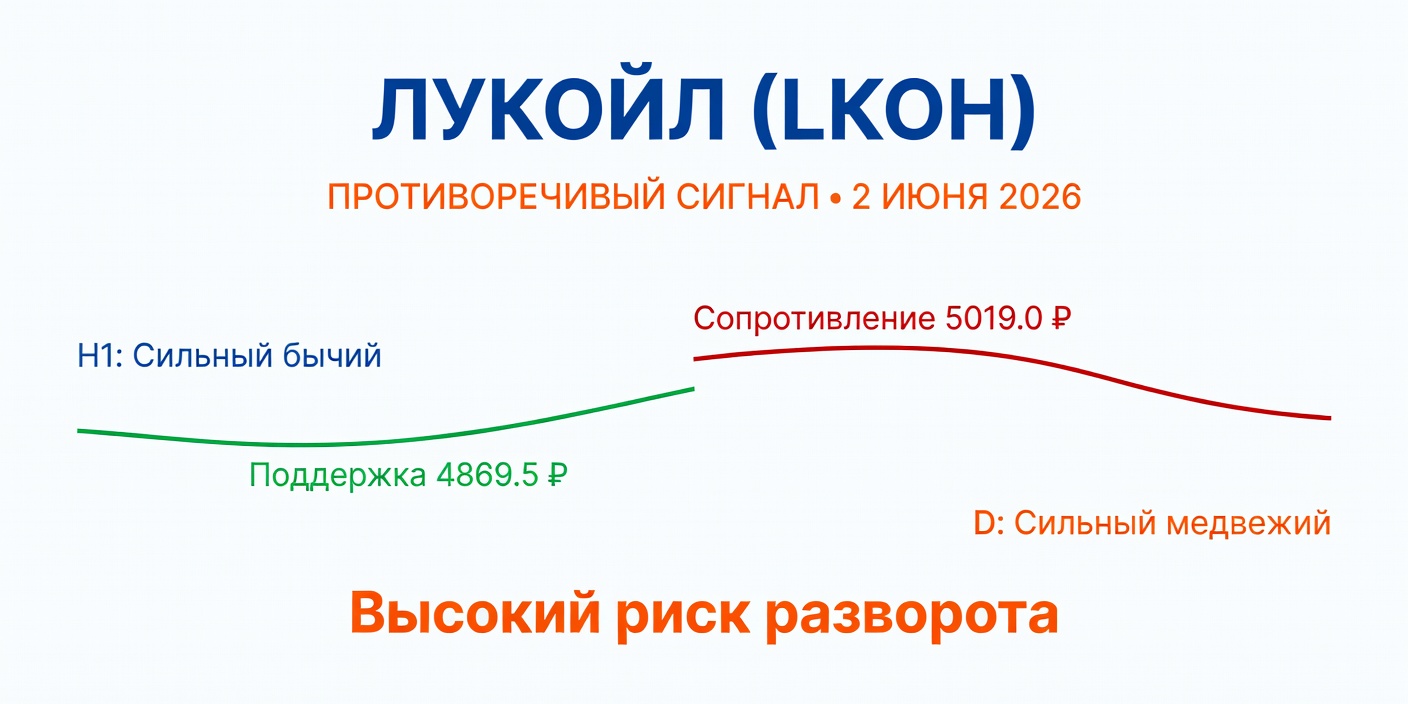 Технический анализ LKOH (Лукойл) 2 июня 2026: расхождение таймфреймов