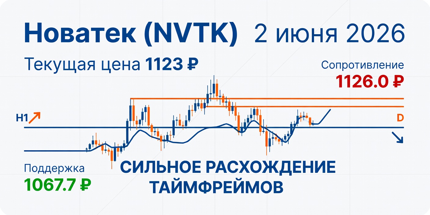 NVTK (Новатек): Технический анализ на 02.06.2026 — Расхождение H1 и D