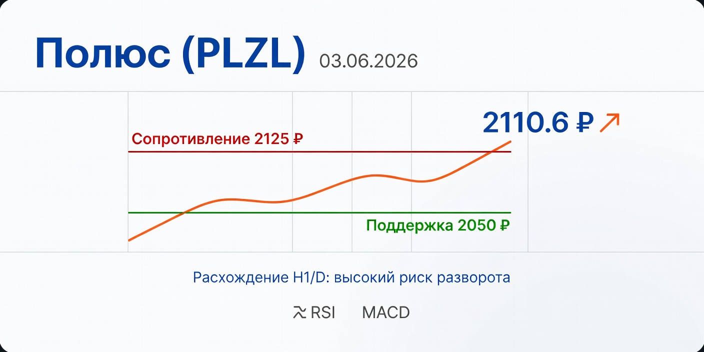 Технический анализ PLZL (Полюс) — 03.06.2026