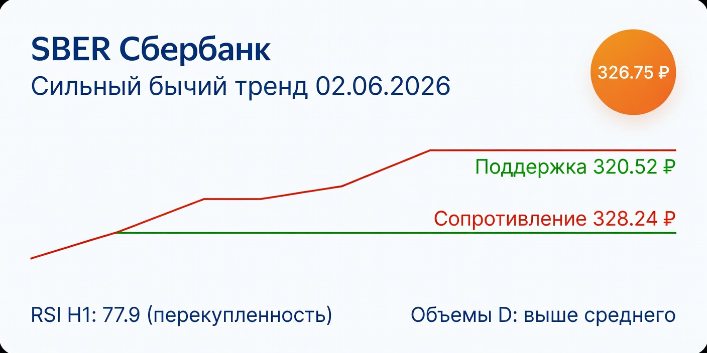 SBER (Сбербанк) Технический анализ на 02.06.2026: Сильный бычий тренд