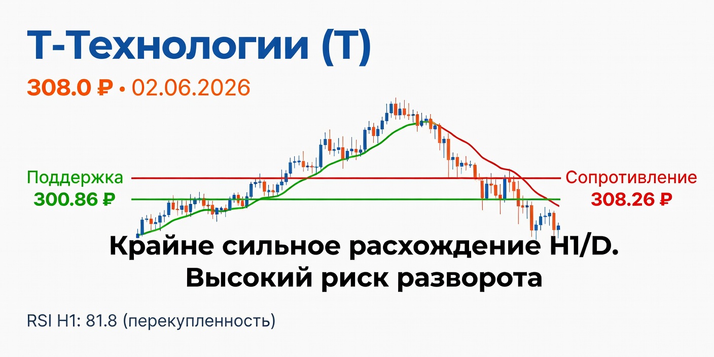 Технический анализ T (Т-Технологии) на 02.06.2026