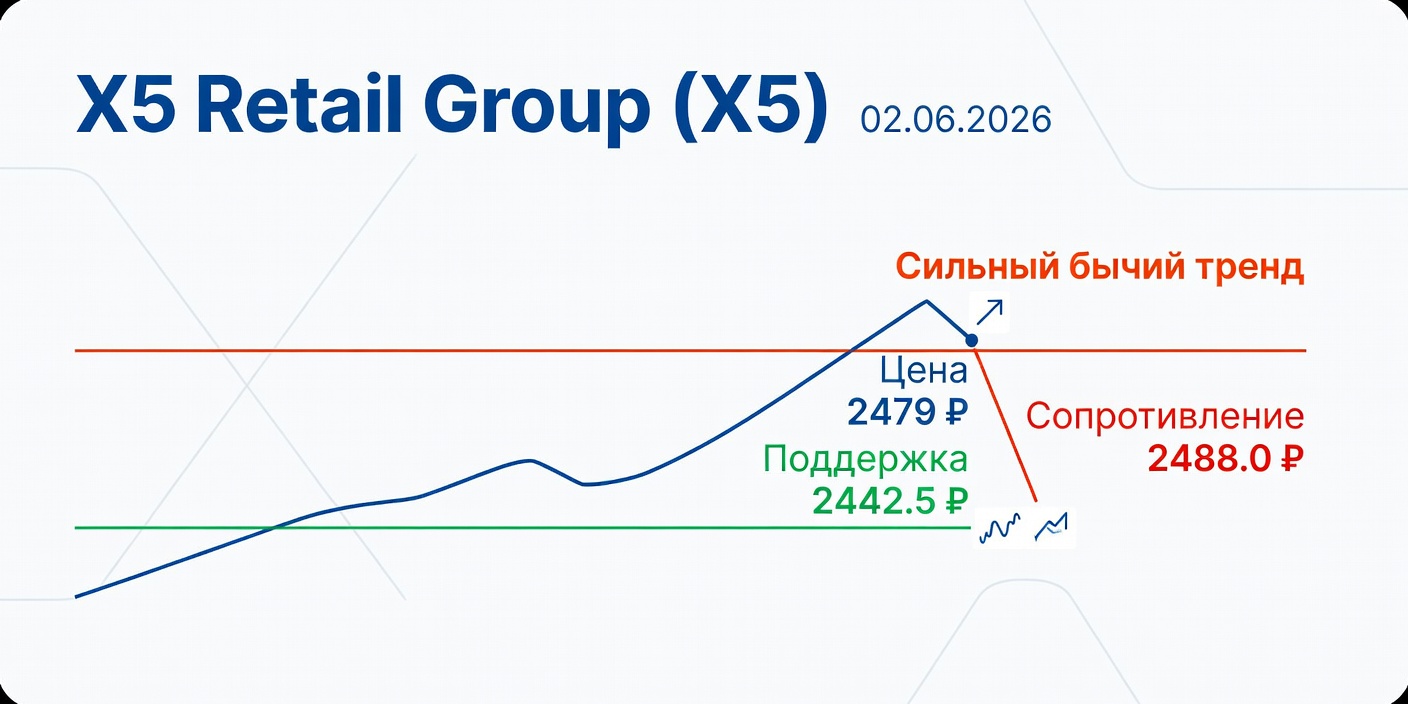 Технический анализ X5 (X5 Retail Group) на 02.06.2026