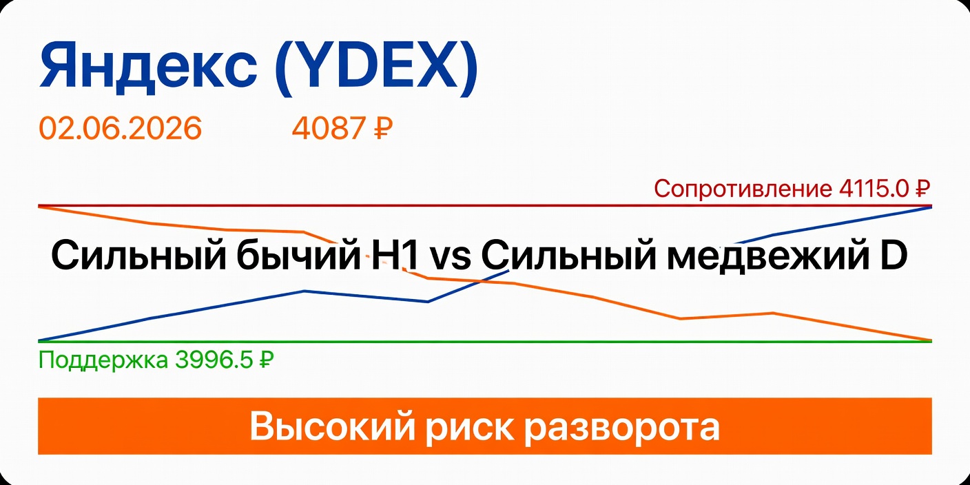 YDEX (Яндекс): Технический анализ на 02.06.2026 — Расхождение трендов