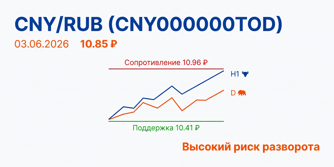 Технический анализ CNY/RUB (CNY000000TOD) на 03.06.2026