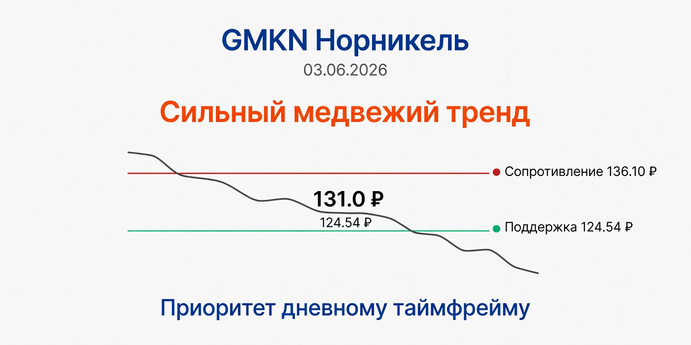 Технический анализ GMKN (Норникель) — 03.06.2026
