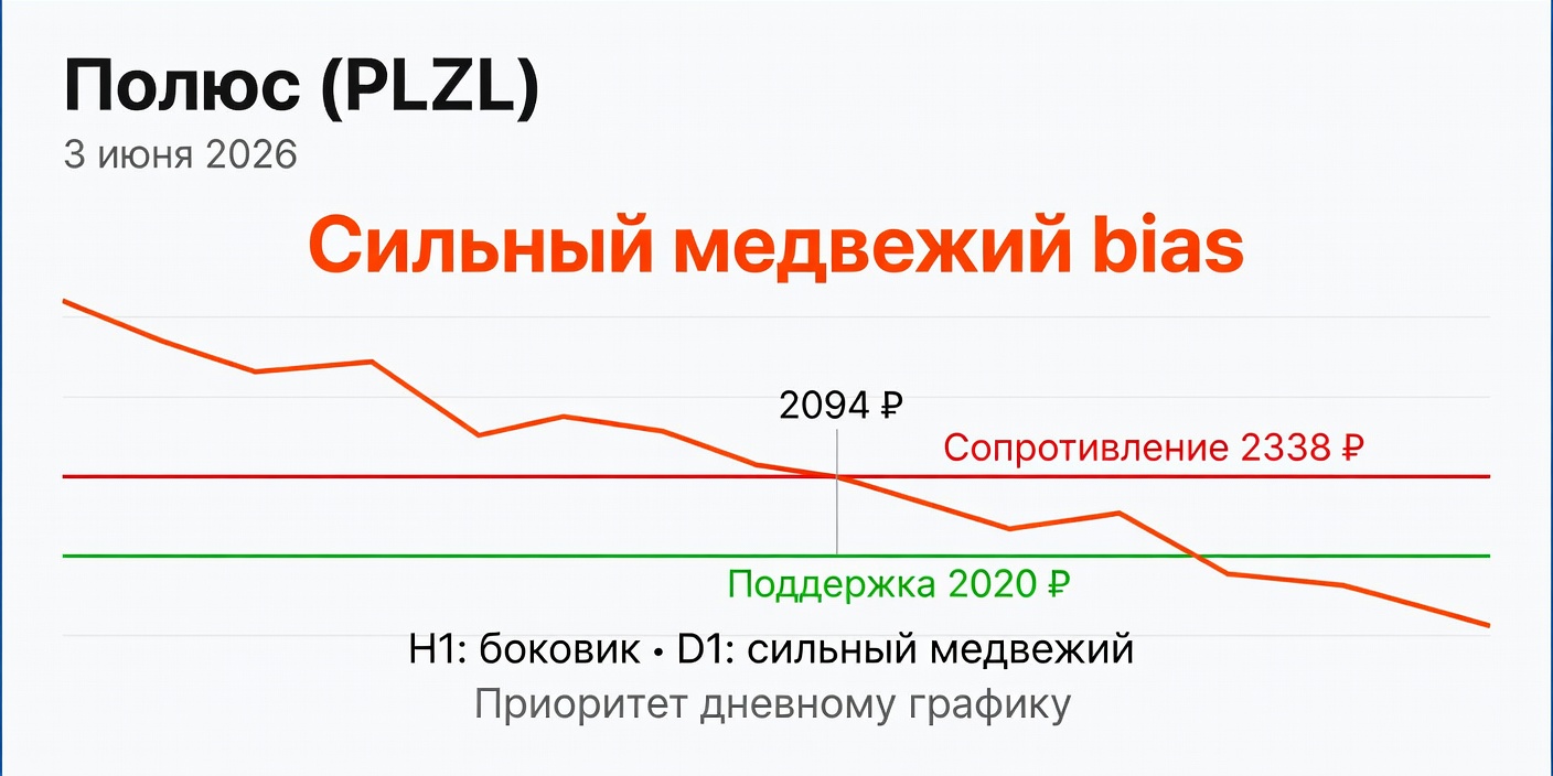 Технический анализ PLZL (Полюс) — 3 июня 2026