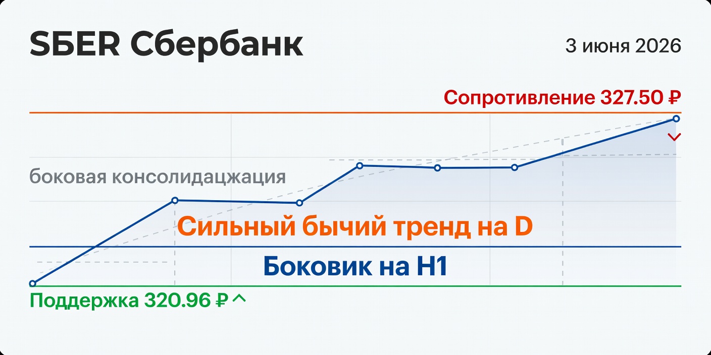 Технический анализ SBER (Сбербанк) на 3 июня 2026