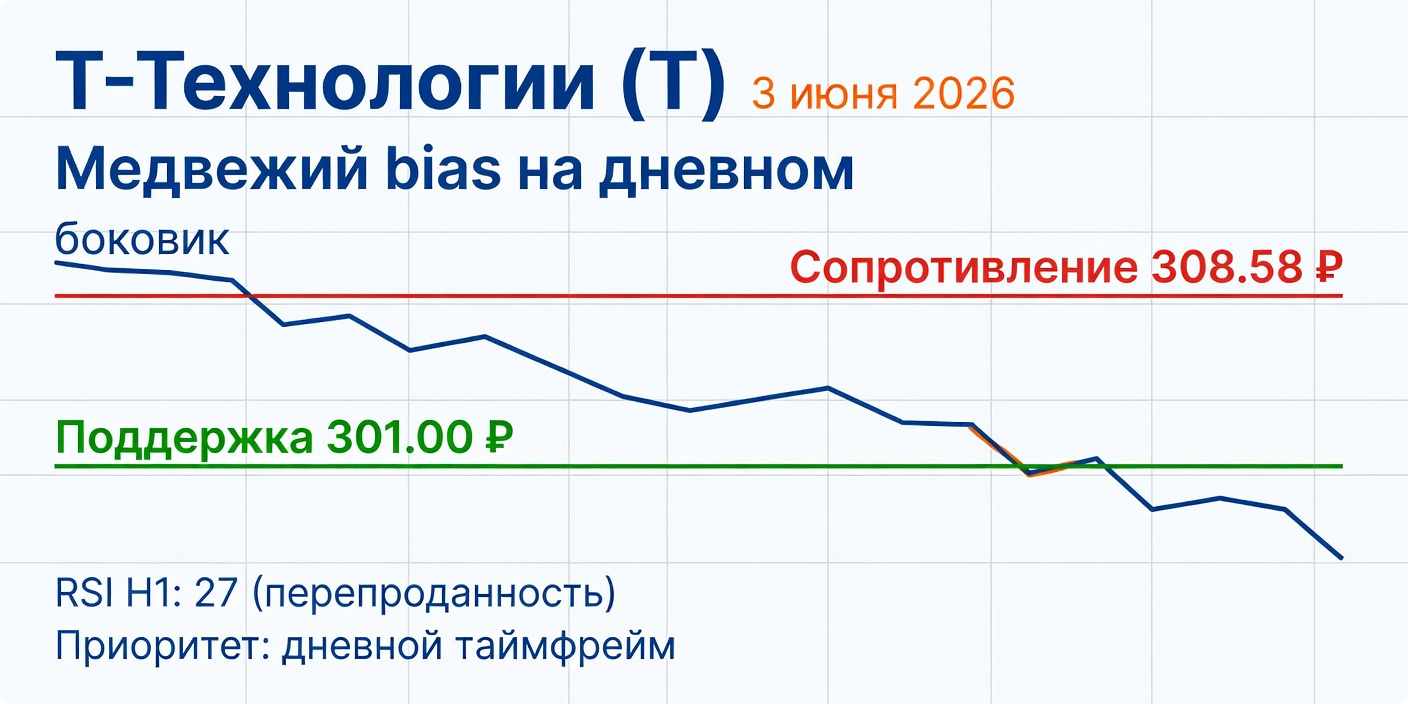Технический анализ T (Т-Технологии) — 3 июня 2026