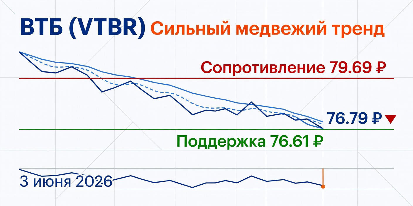 Технический анализ VTBR (ВТБ) — 3 июня 2026