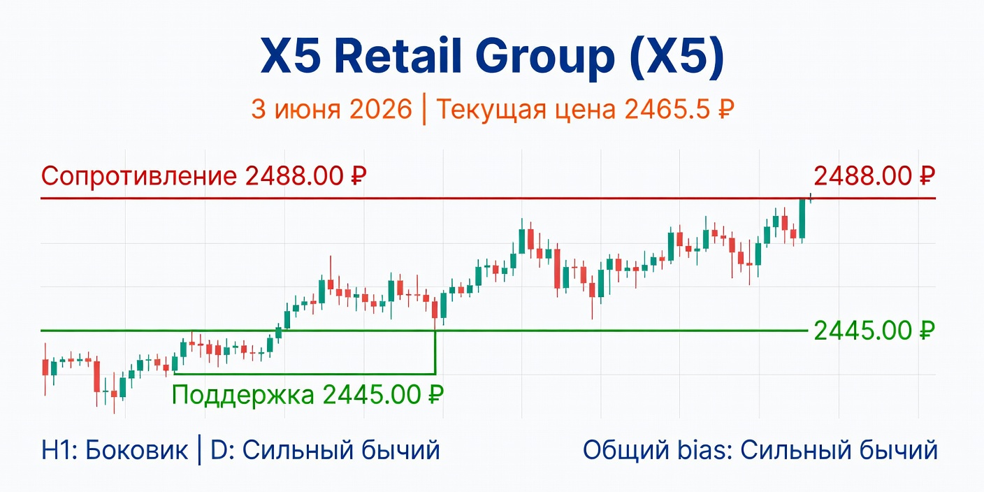 Технический анализ X5 Retail Group (X5) на 3 июня 2026