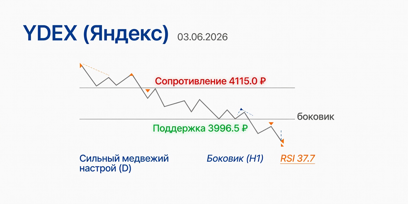 Технический анализ YDEX (Яндекс) на 03.06.2026: Медвежий приоритет
