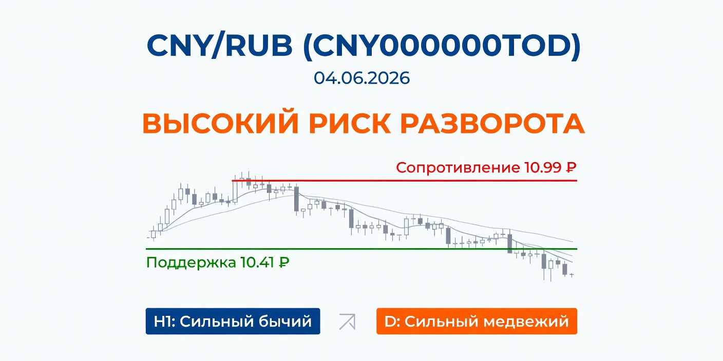 Технический анализ CNY/RUB (CNY000000TOD) на 04.06.2026