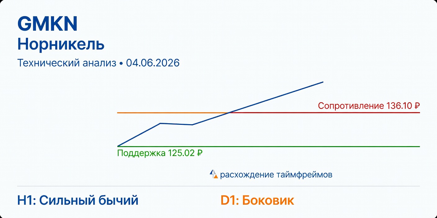 Технический анализ GMKN (Норникель) на 04.06.2026