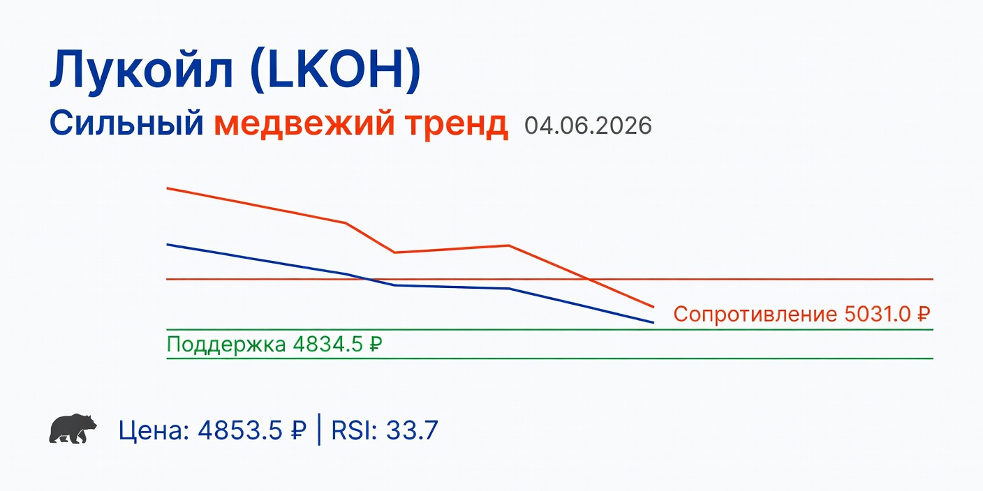 LKOH (Лукойл): Технический анализ на 04.06.2026 — сильный медвежий тренд