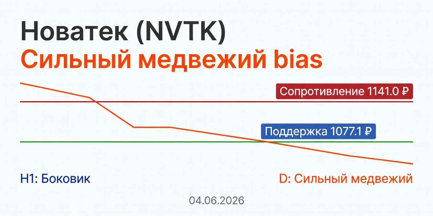Технический анализ NVTK (Новатек) — 04.06.2026