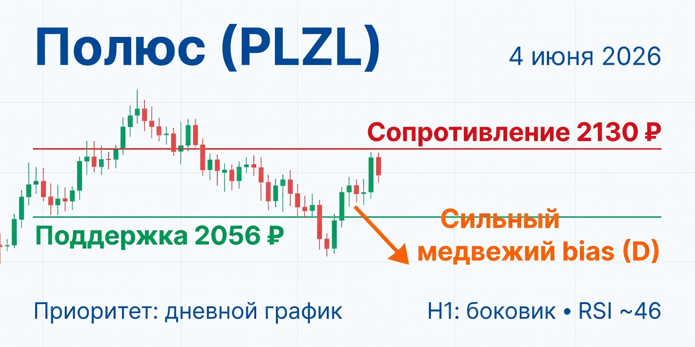 Технический анализ PLZL (Полюс) — 4 июня 2026