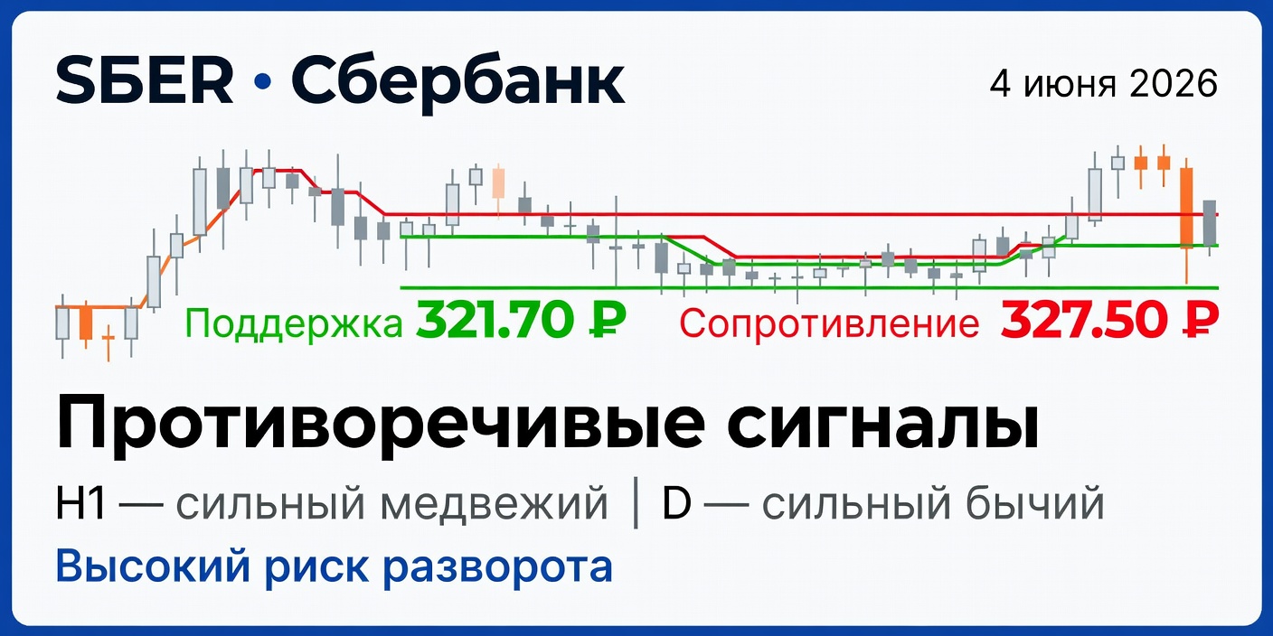 Технический анализ SBER: расхождение таймфреймов на 4 июня 2026