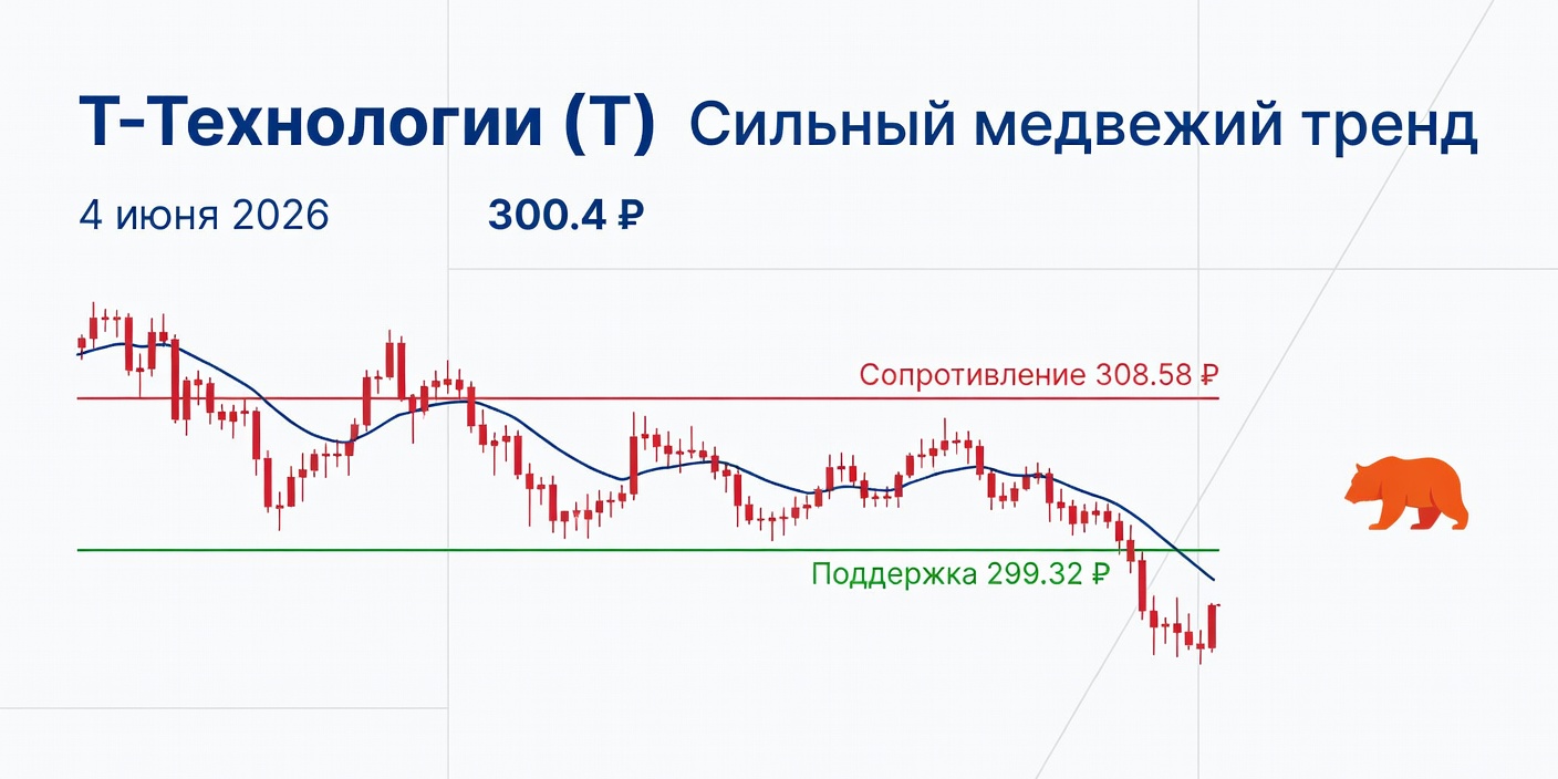 Технический анализ T (Т-Технологии) — 4 июня 2026