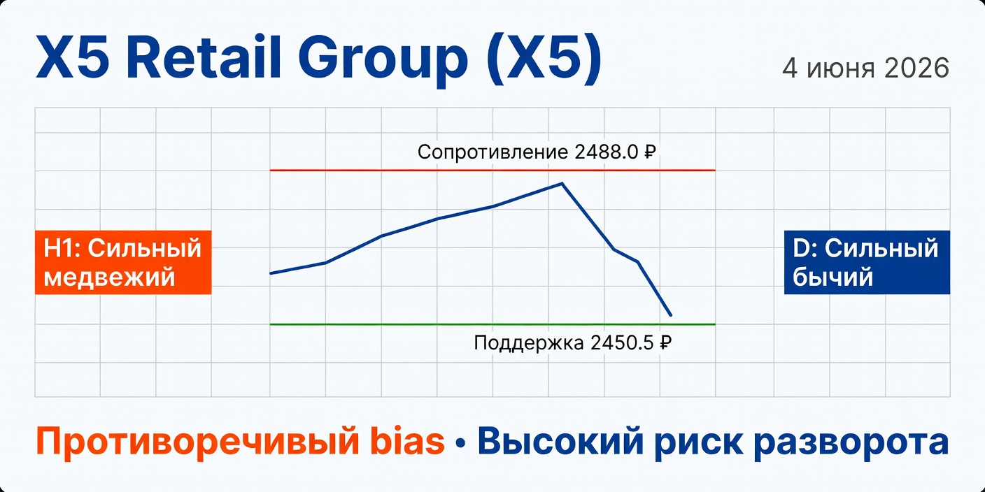 Технический анализ X5 (X5 Retail Group) — 4 июня 2026