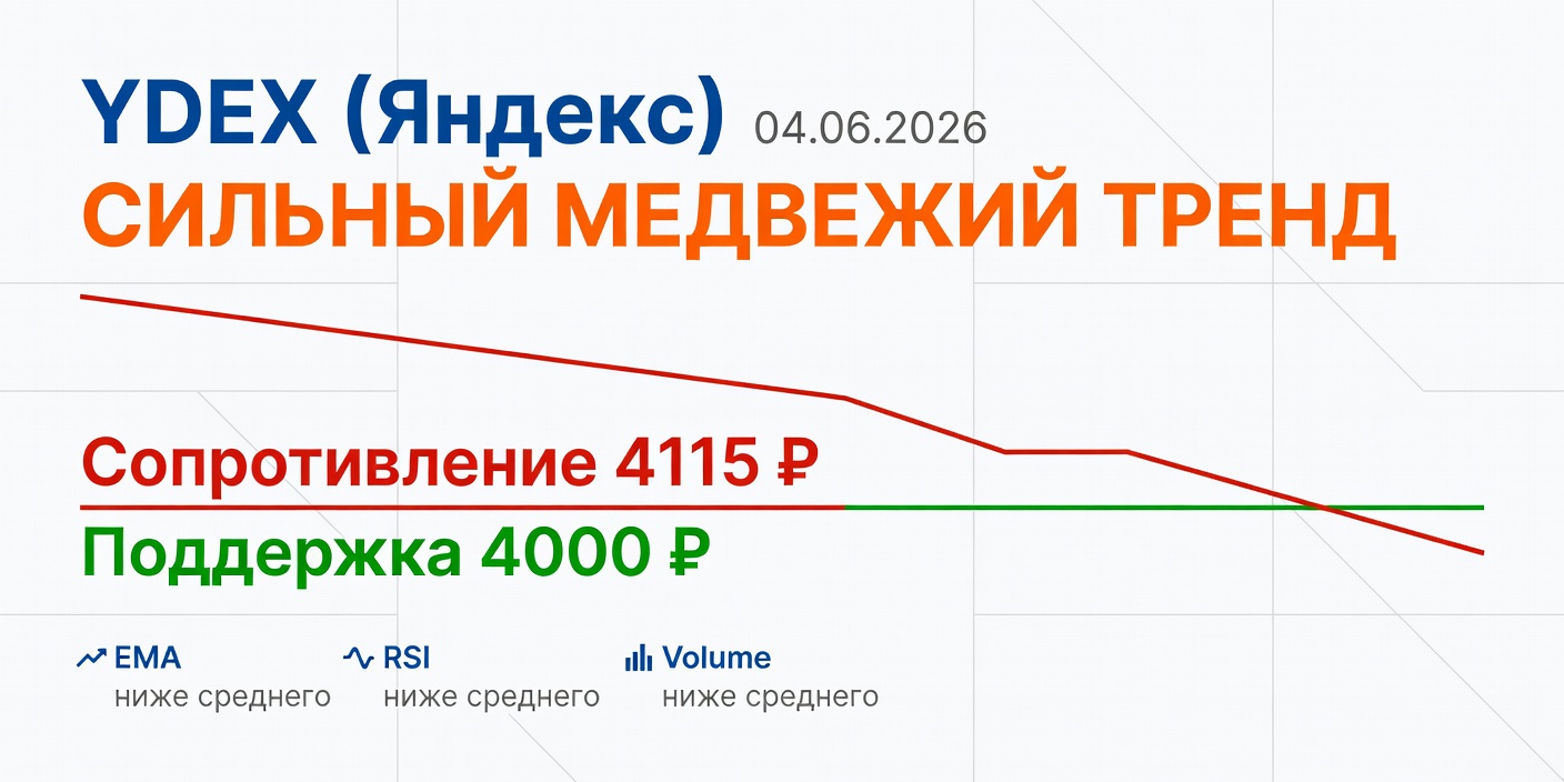 YDEX (Яндекс): Технический анализ на 04.06.2026 — сильный медвежий тренд