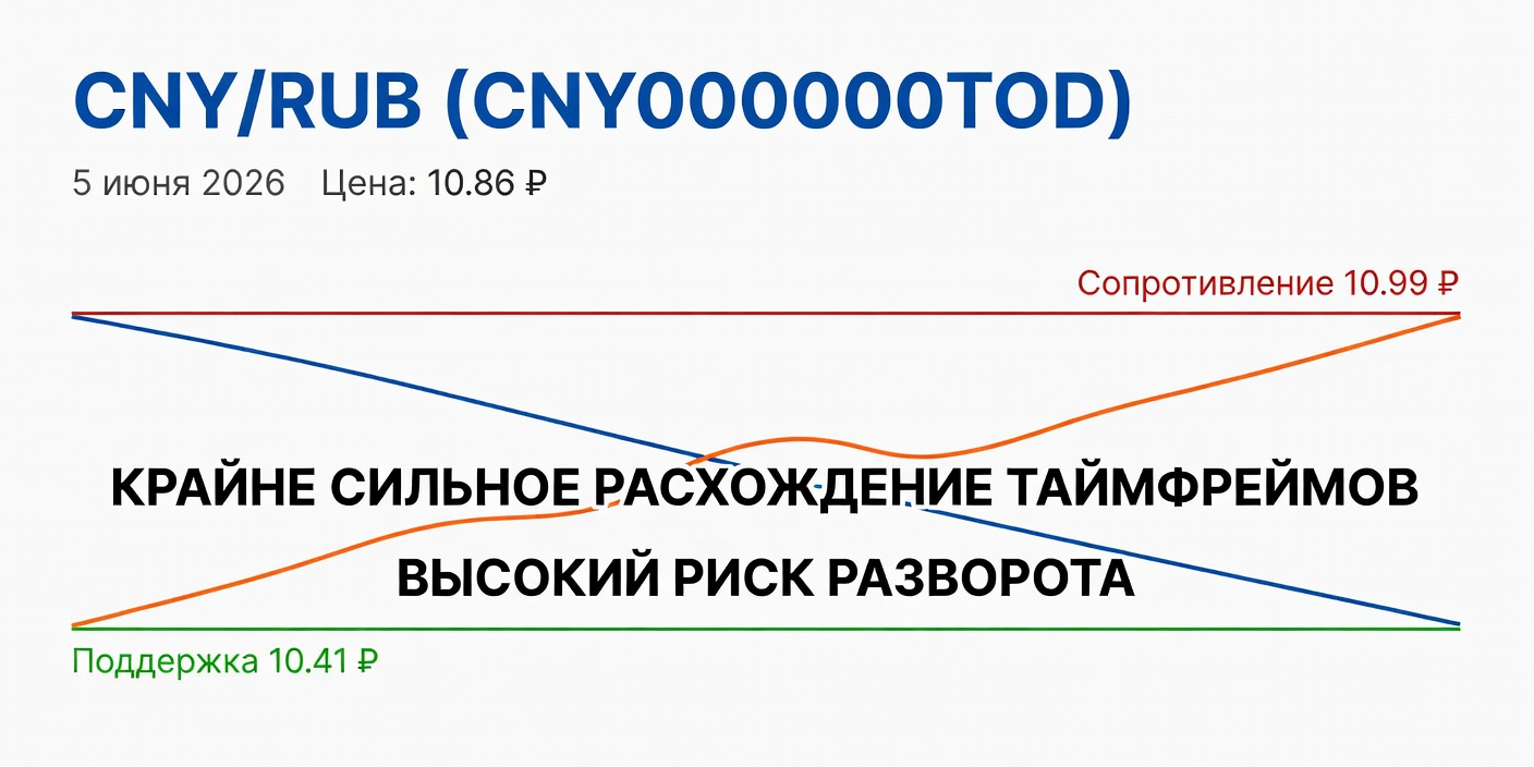Технический анализ CNY/RUB (CNY000000TOD) на 05.06.2026