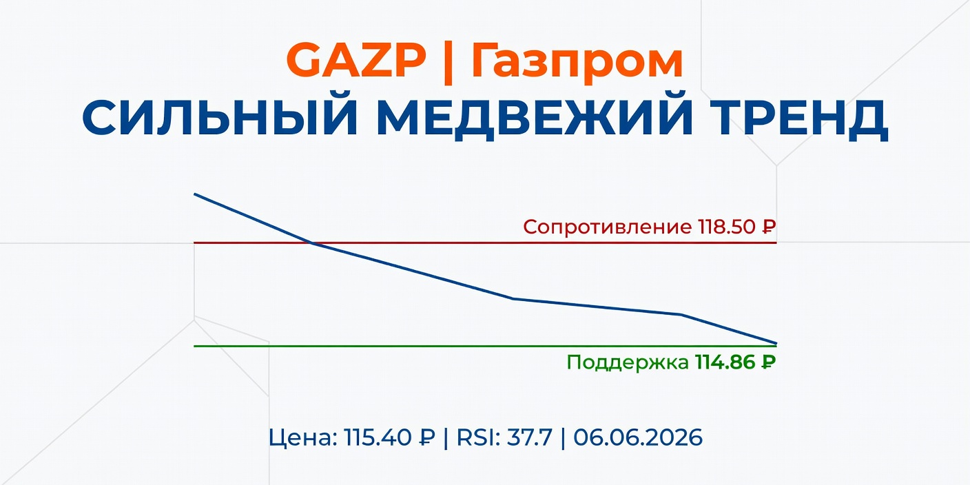 GAZP (Газпром): Технический анализ на 06.06.2026 — сильный медвежий тренд