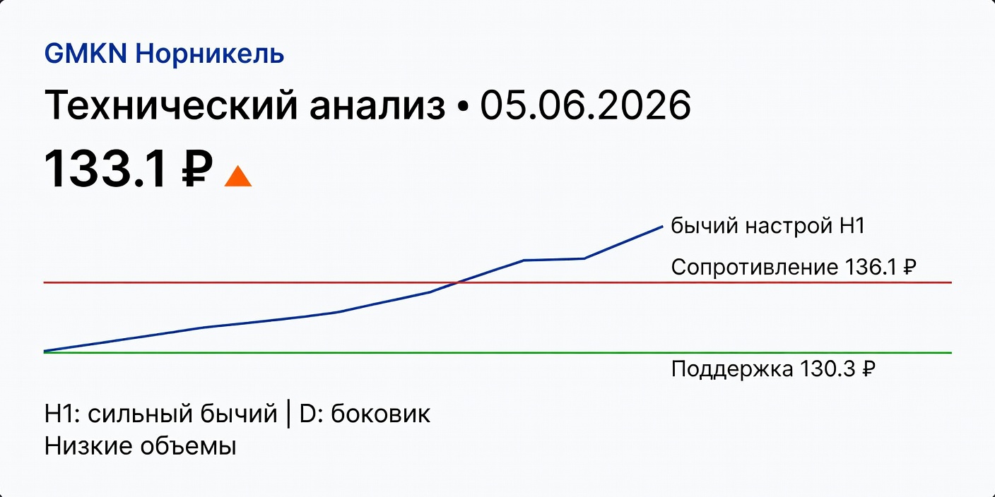 Технический анализ GMKN (Норникель) 05.06.2026