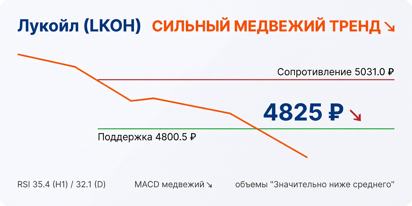 Технический анализ LKOH (Лукойл) на 06.06.2026: сильный медвежий тренд