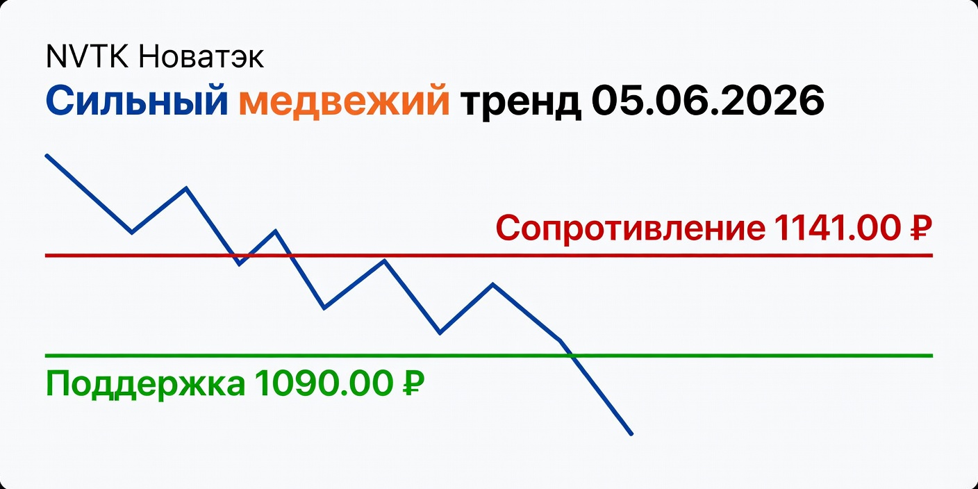 Технический анализ NVTK (Новатек) 05.06.2026: Сильный медвежий тренд