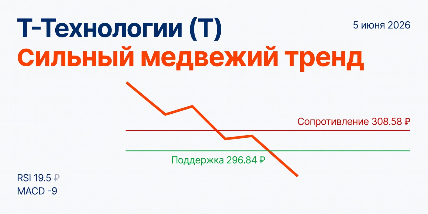 Технический анализ T (Т-Технологии) — 5 июня 2026