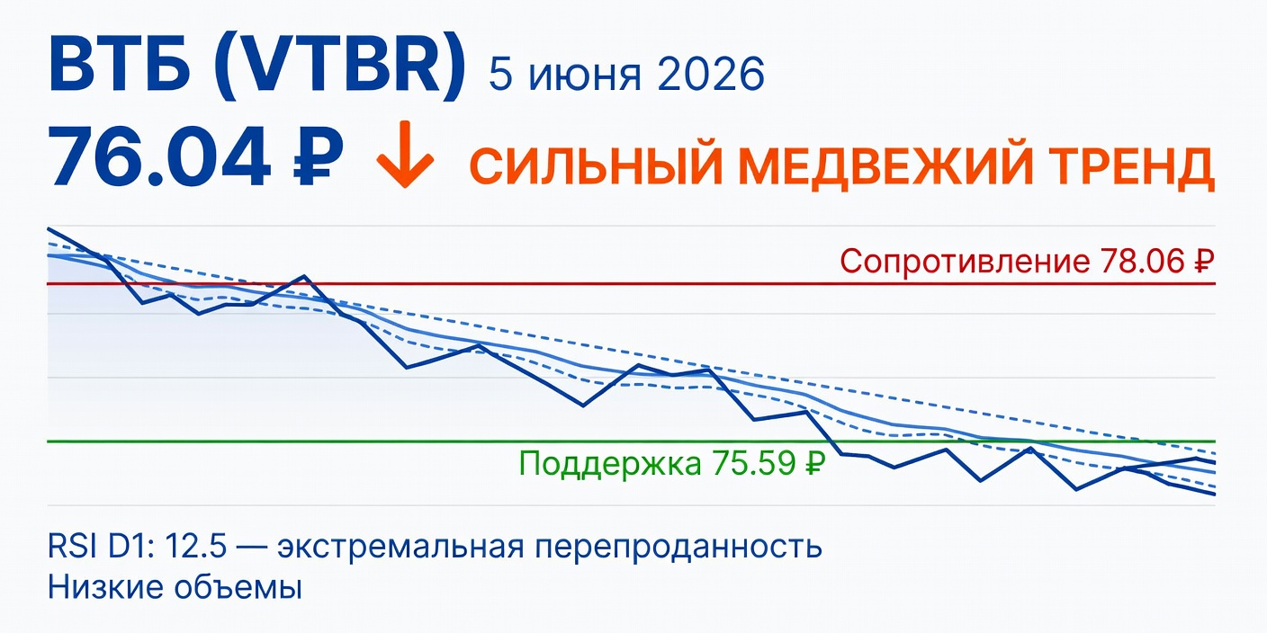 Технический анализ ВТБ (VTBR): сильный медвежий тренд, 5 июня 2026