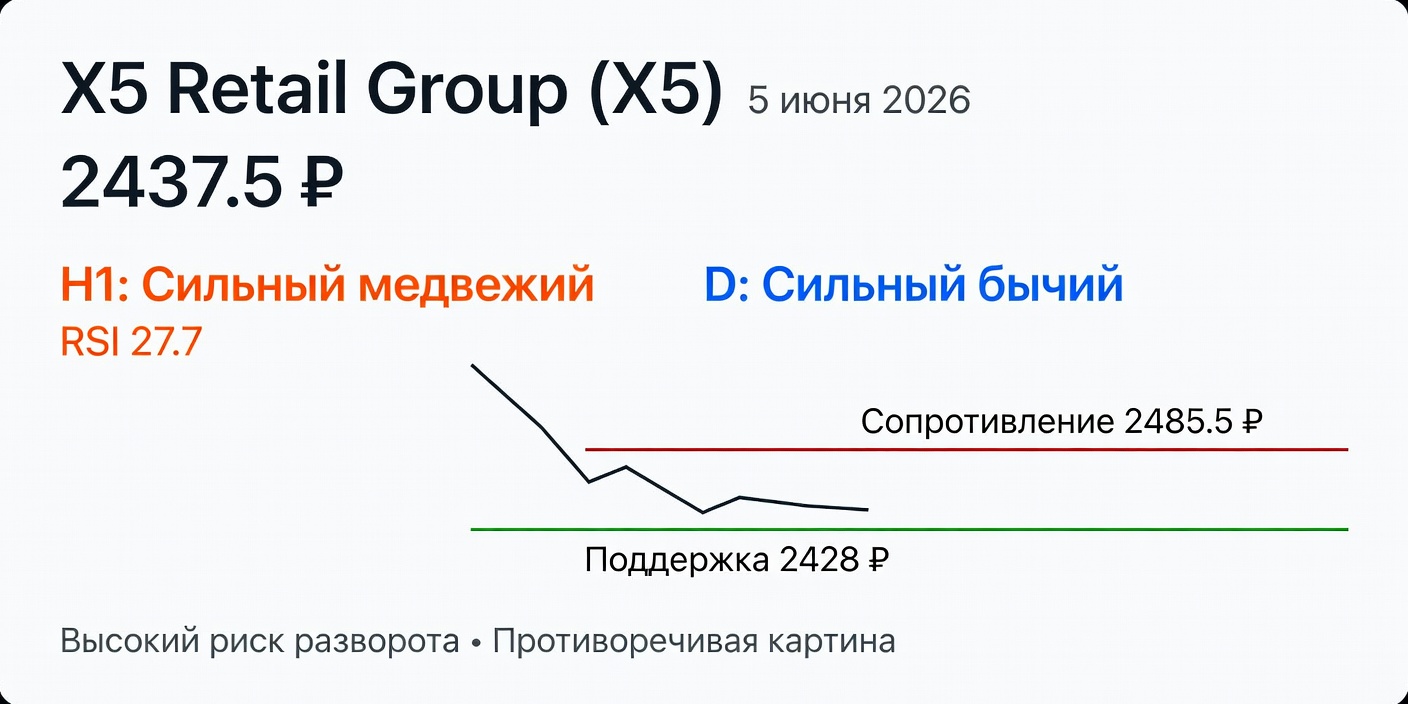 Технический анализ X5 (X5 Retail Group) — 5 июня 2026