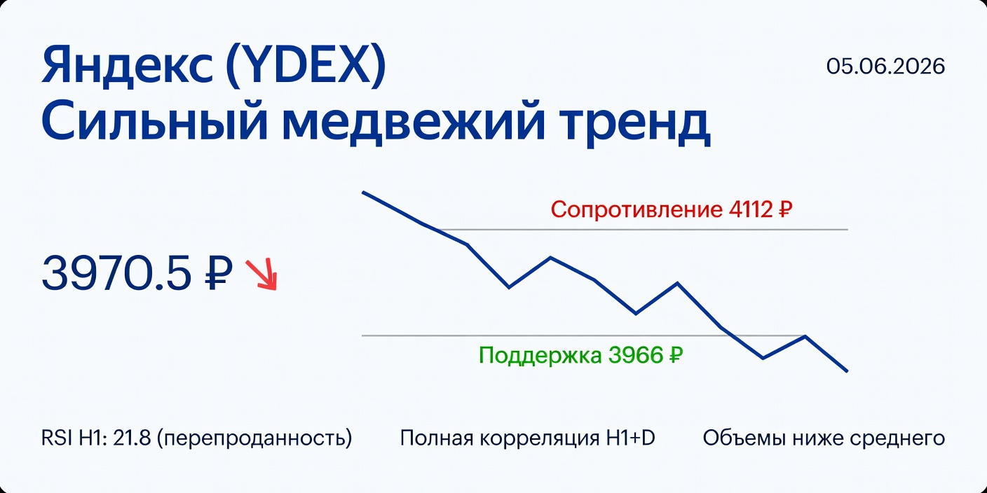 YDEX (Яндекс): Технический анализ на 05.06.2026 — сильный медвежий тренд