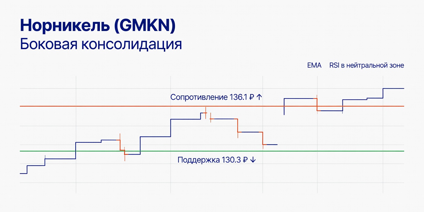 Технический анализ GMKN (Норникель) — 06.06.2026