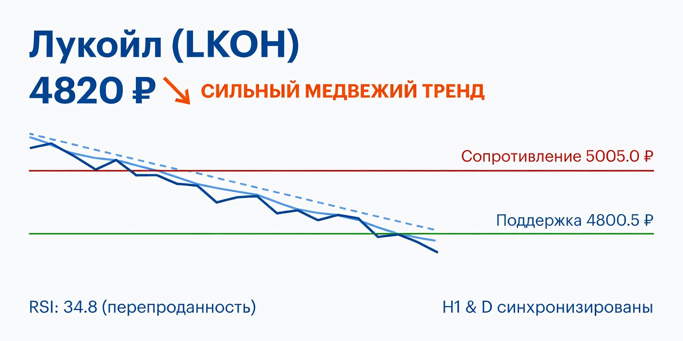 Технический анализ LKOH (Лукойл) — 6 июня 2026