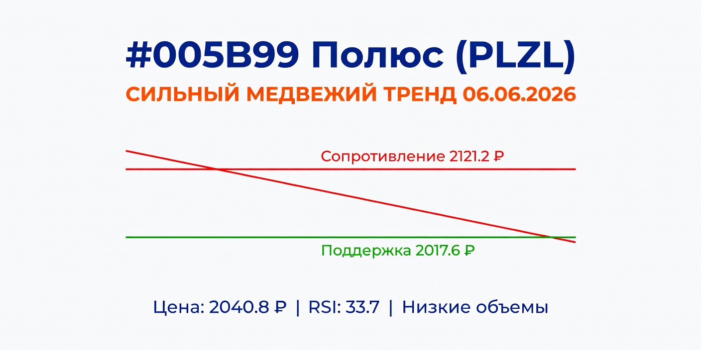 PLZL (Полюс): Технический анализ на 06.06.2026 — Сильный медвежий тренд