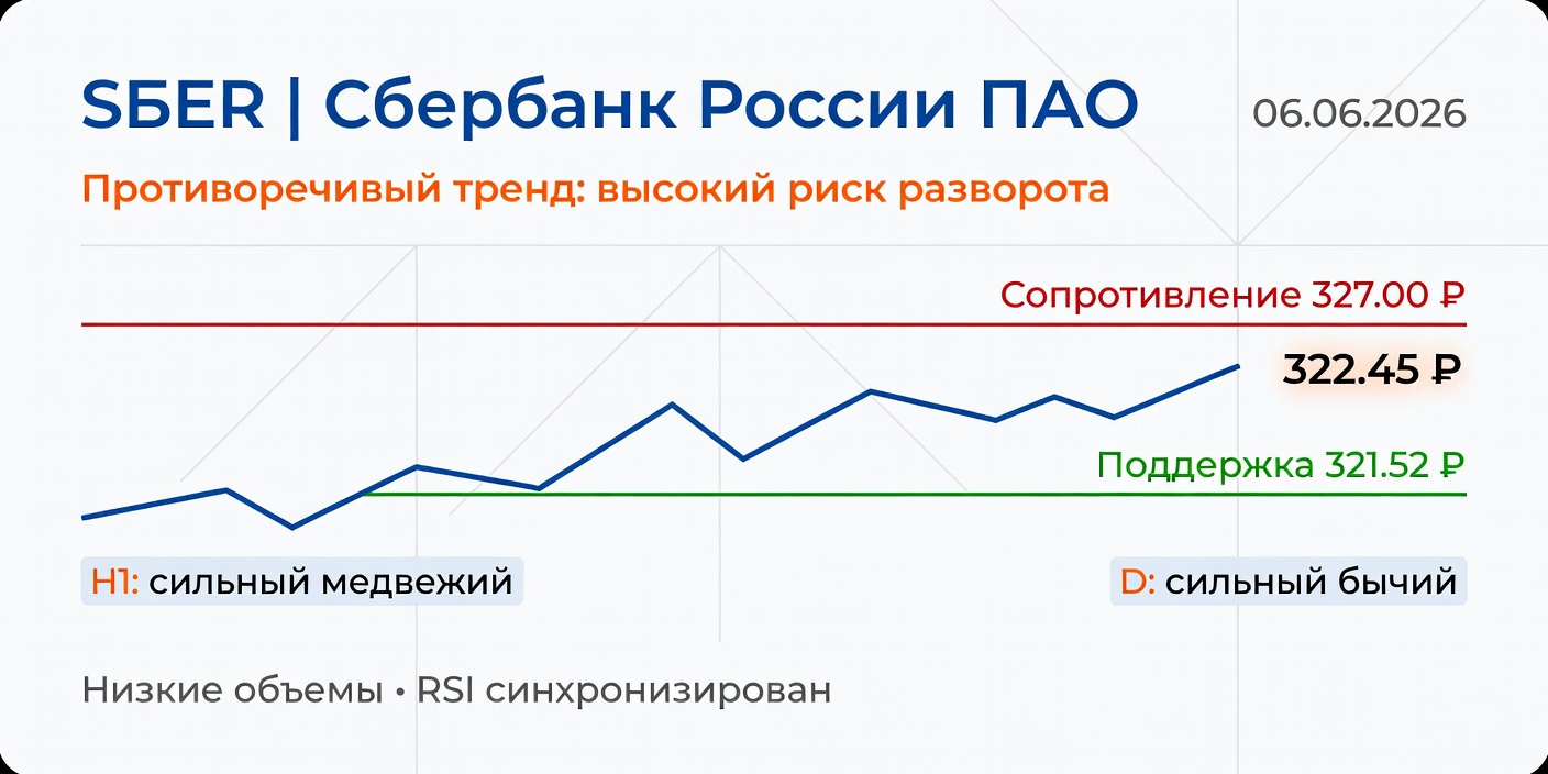 Технический анализ SBER (Сбербанк) на 06.06.2026: риск разворота