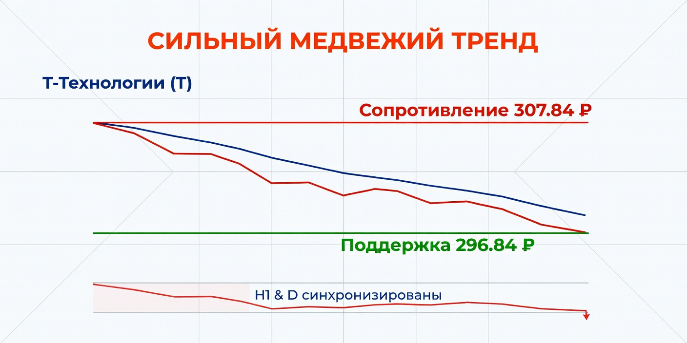 Технический анализ T (Т-Технологии) — 06.06.2026