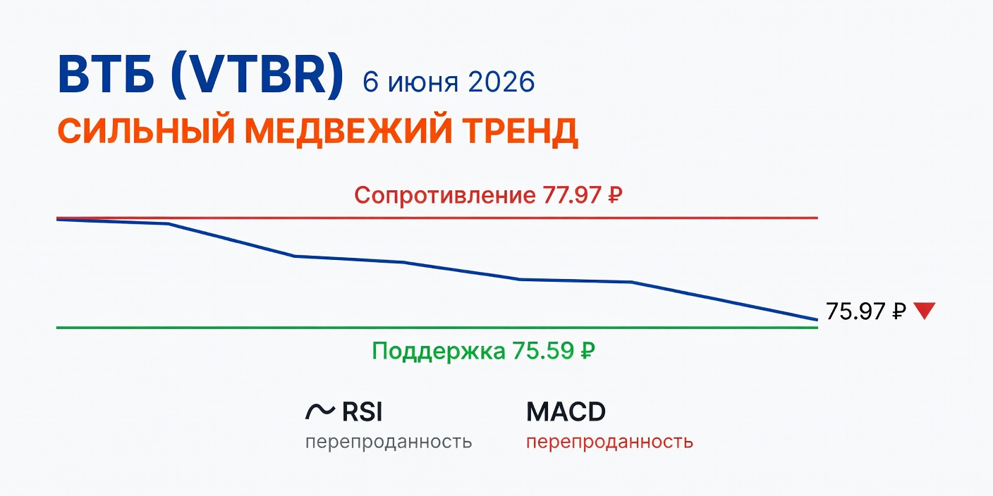 VTBR (ВТБ): Технический анализ на 6 июня 2026 — сильный медвежий тренд