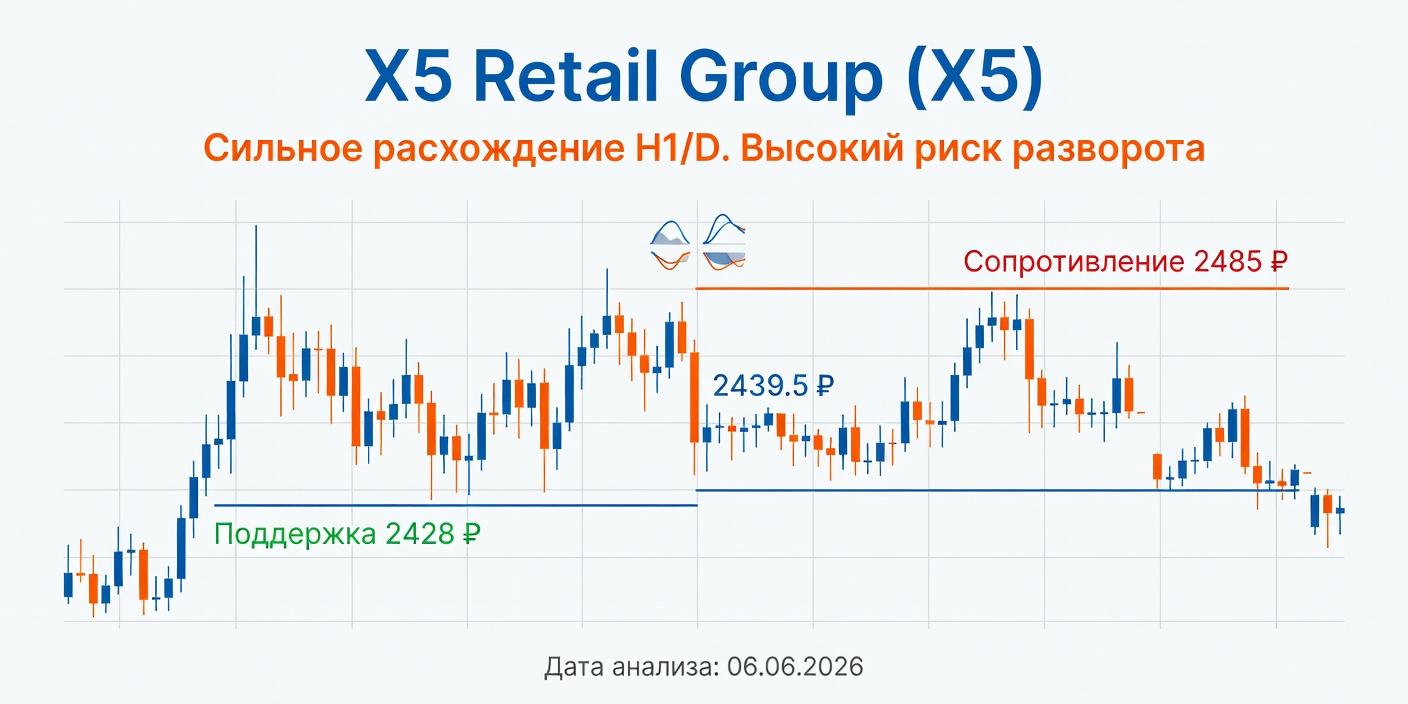 Технический анализ X5 Retail Group (X5) на 06.06.2026