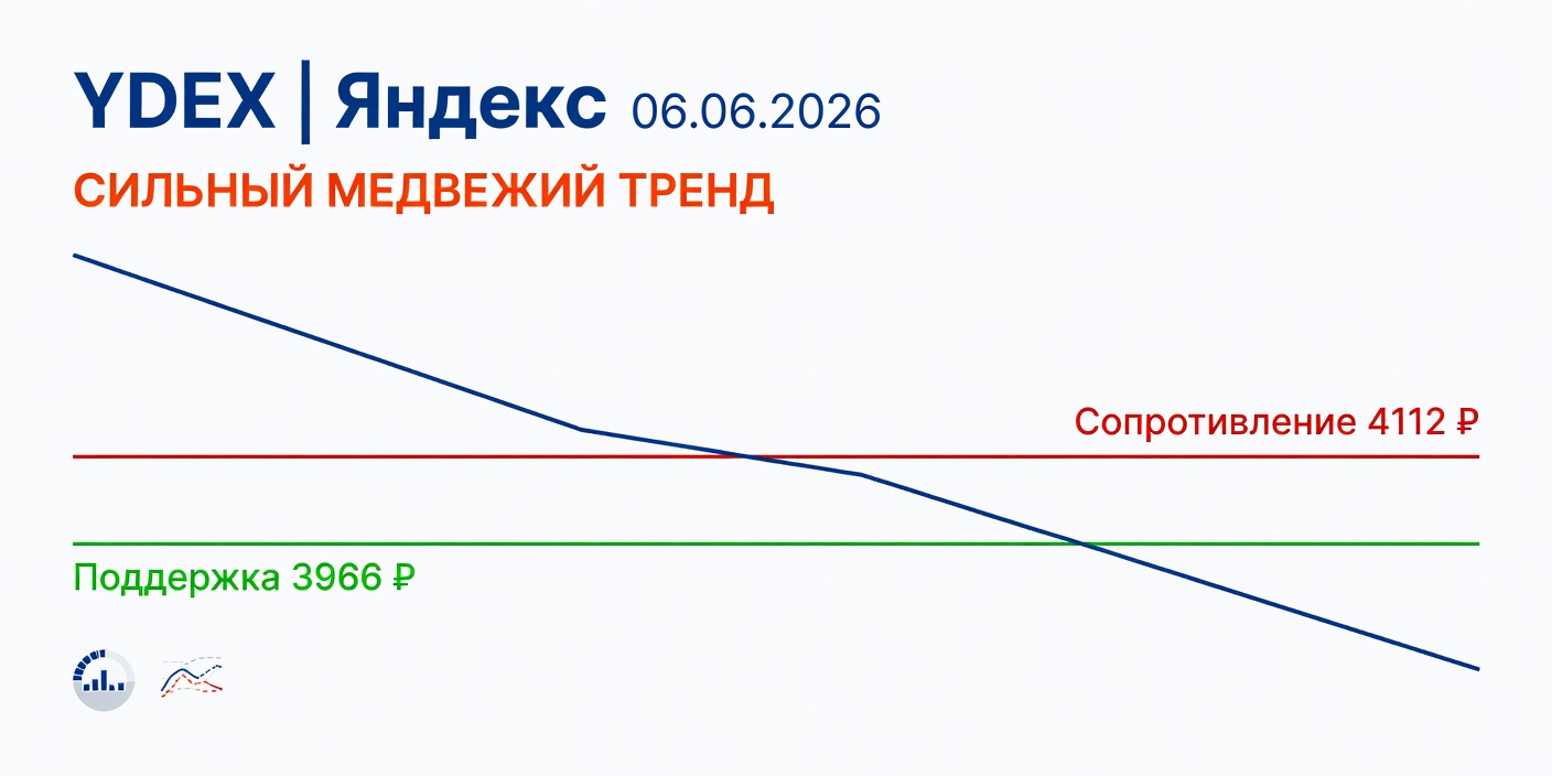 Технический анализ YDEX (Яндекс) 06.06.2026: Сильный медвежий тренд