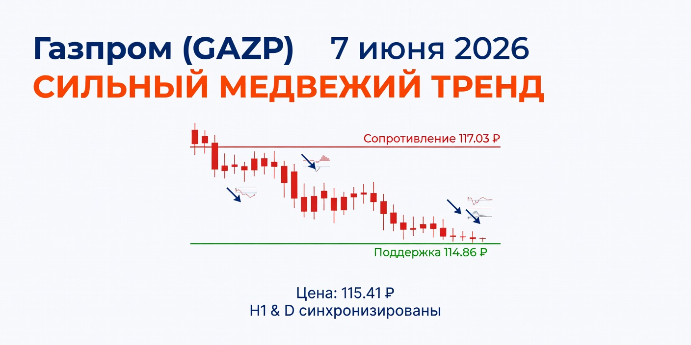 GAZP (Газпром): Технический анализ на 07.06.2026