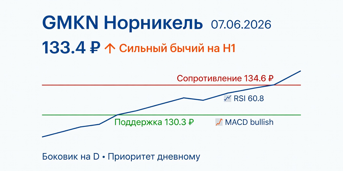 GMKN (Норникель): Технический анализ на 07.06.2026