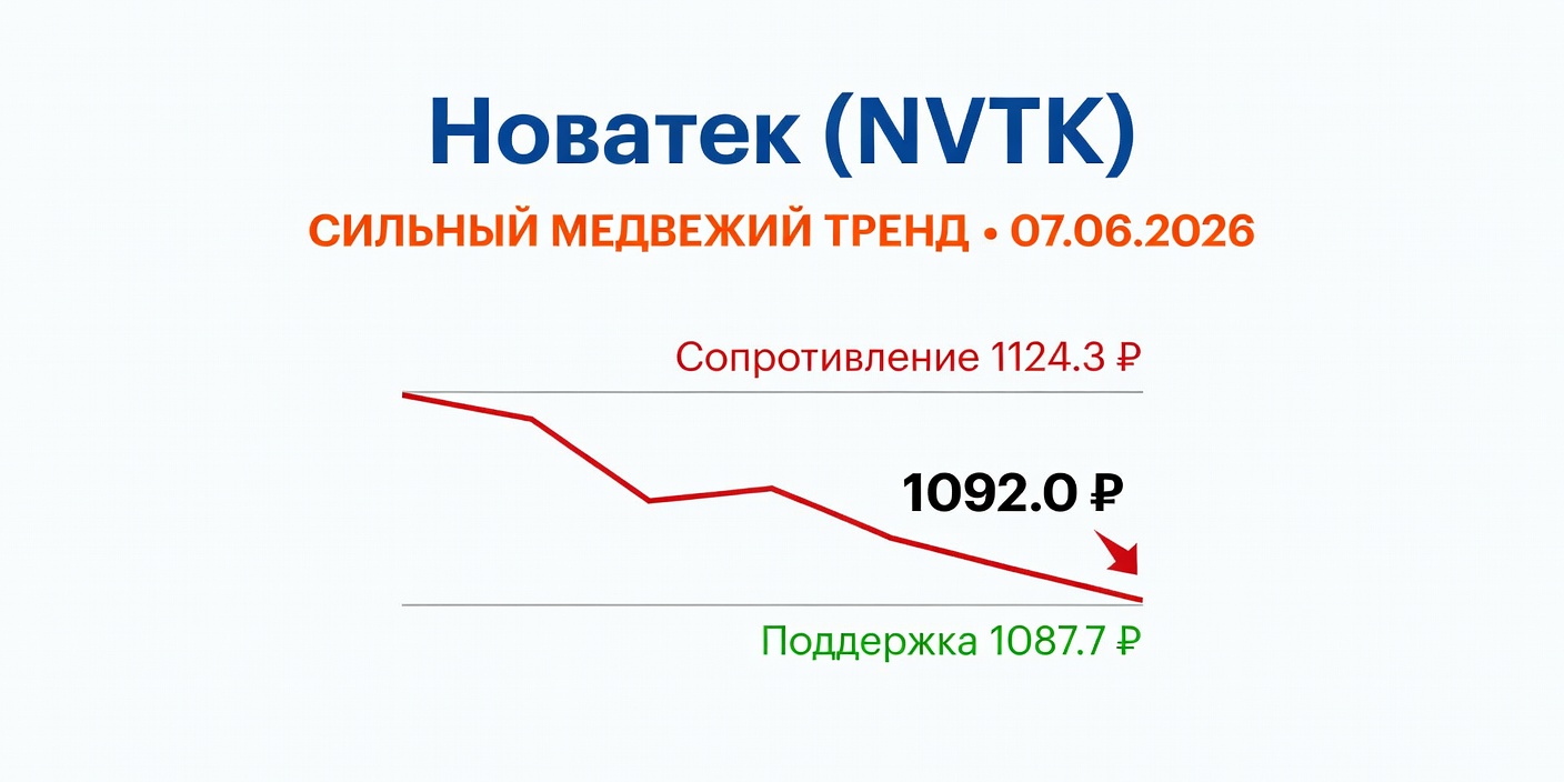 NVTK (Новатек): Технический анализ на 07.06.2026 — Сильный медвежий тренд
